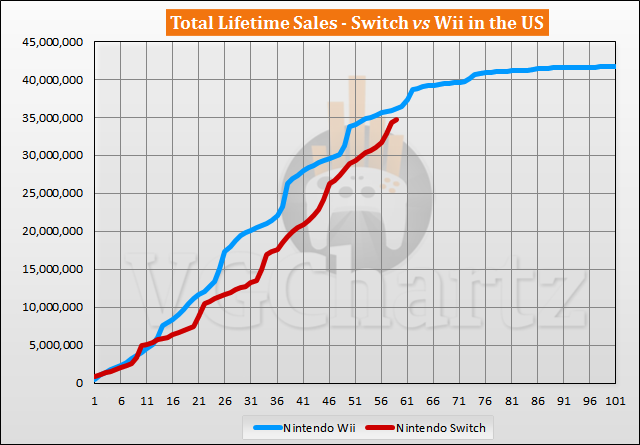 Switch vs Wii Sales Comparison in the US - January 2022