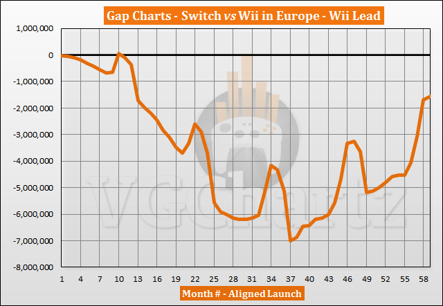 Switch vs Wii Sales Comparison in Europe - January 2022