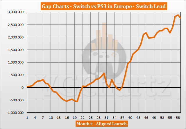 Switch vs PS3 Sales Comparison in Europe - January 2022