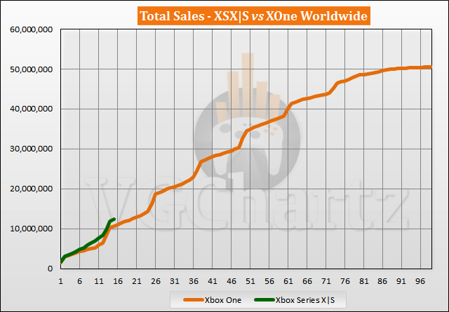 Xbox Series X|S vs Xbox One Sales Comparison - January 2022