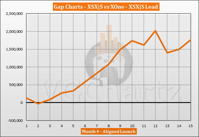 Xbox Series X|S vs Xbox One Sales Comparison - January 2022