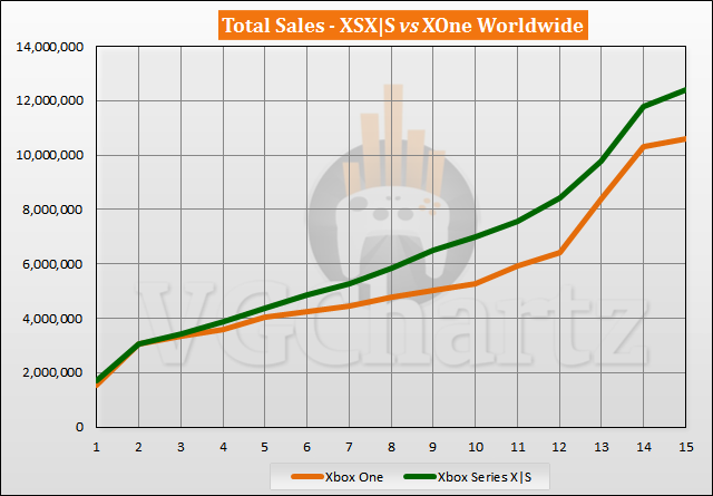 Xbox Series X|S vs Xbox One Sales Comparison - January 2022
