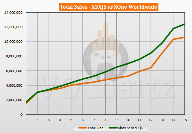 Xbox Series X/S demand drives a 16% jump in gaming revenue for Microsoft