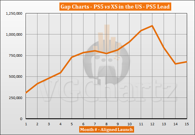 PS5 vs Xbox Series X|S Sales Comparison in the US - January 2022