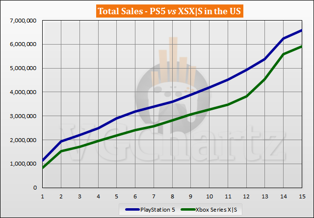 PS5 vs Xbox Series X|S Sales Comparison in the US - January 2022