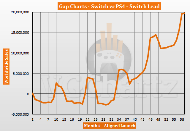 Switch vs PS4 Sales Comparison - January 2022