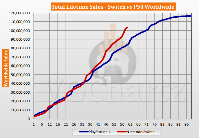 Switch vs PS4 Sales Comparison - January 2022