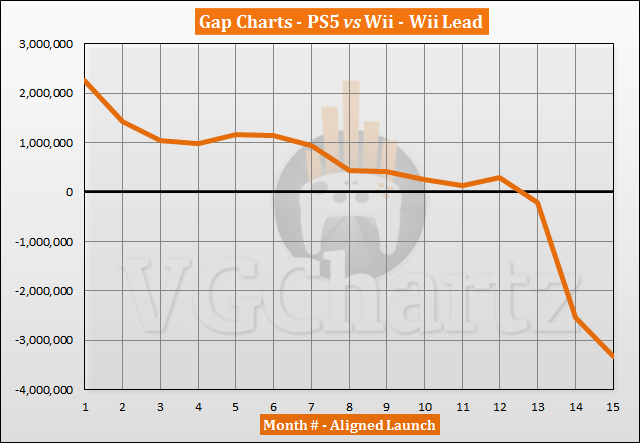 PS5 vs Wii Sales Comparison - January 2022