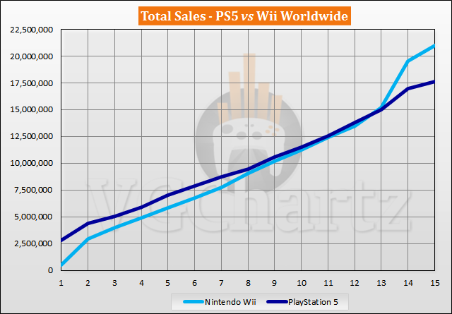 PS5 vs Wii Sales Comparison - January 2022