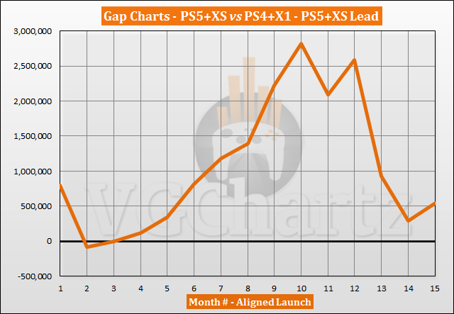 PS5 and Xbox Series X|S vs PS4 and Xbox One Sales Comparison - January 2022