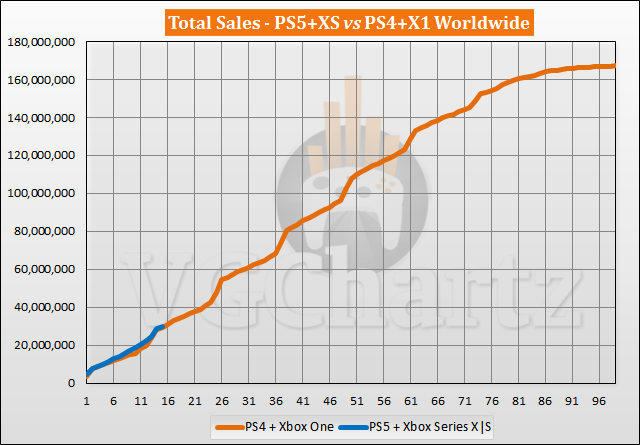 PS5 and Xbox Series X|S vs PS4 and Xbox One Sales Comparison - January 2022