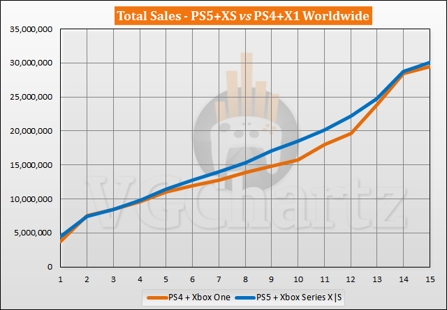 PS5 and Xbox Series X|S vs PS4 and Xbox One Sales Comparison - January 2022