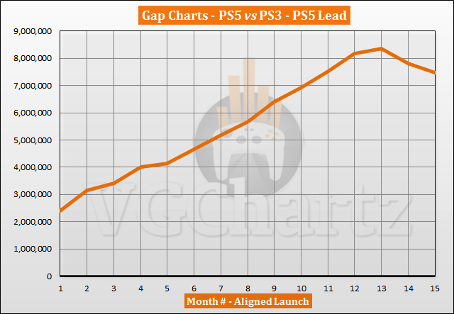 PS5 vs PS3 Sales Comparison - January 2022