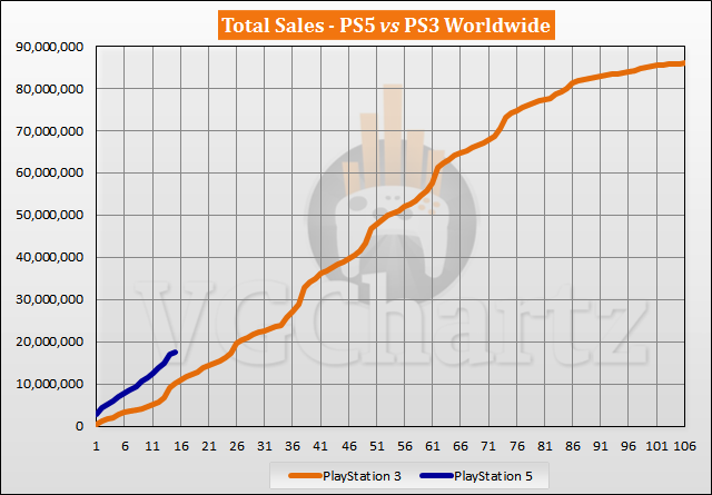 PS5 vs PS3 Sales Comparison - January 2022