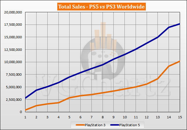 PS5 vs PS3 Sales Comparison - January 2022
