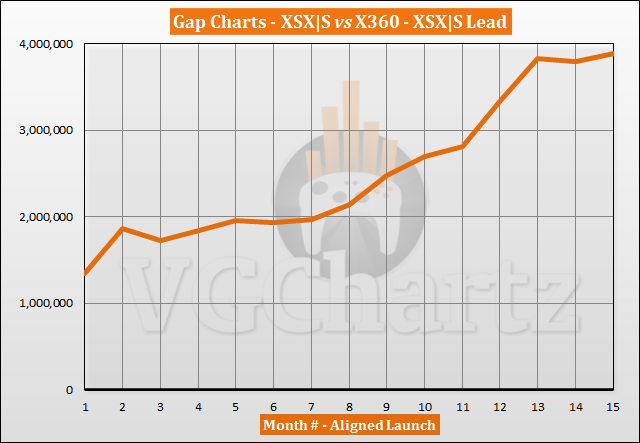 Xbox Series X|S vs Xbox 360 Sales Comparison - January 2022