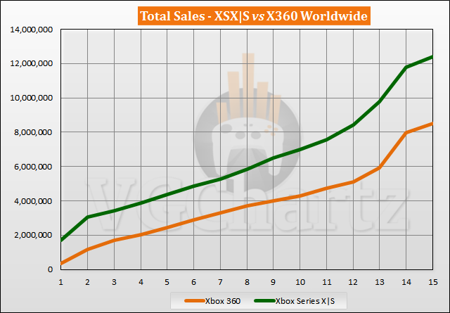 Xbox Series X|S vs Xbox 360 Sales Comparison - January 2022