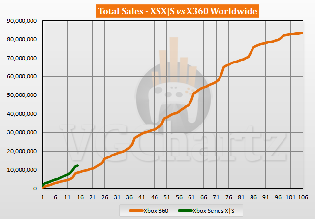 Xbox Series X|S vs Xbox 360 Sales Comparison - January 2022