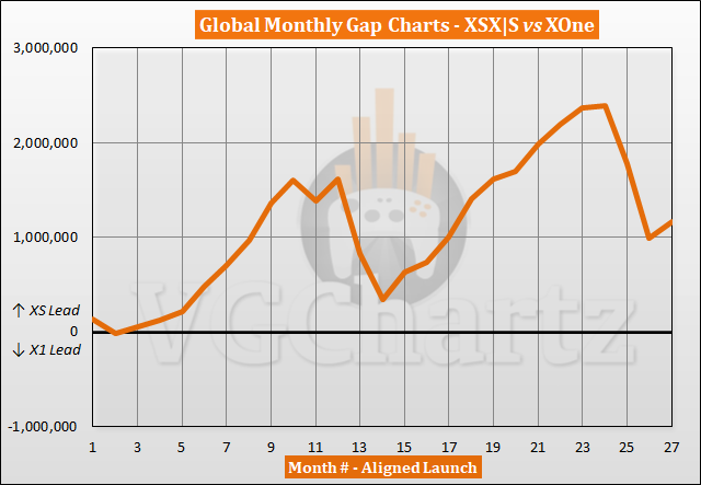 Verkoopvergelijking Xbox Series X |  S versus Xbox One - januari 2023