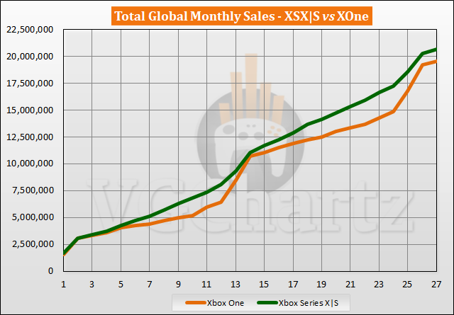 Verkoopvergelijking Xbox Series X |  S versus Xbox One - januari 2023