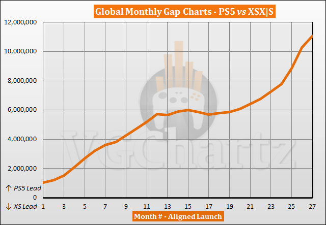 PS5 vs Xbox Series X|S Sales Comparison - January 2023