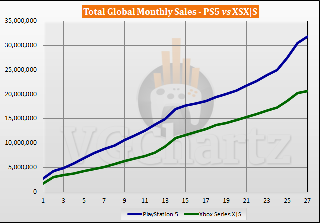 PS5 vs Xbox Series X|S Sales Comparison - January 2023