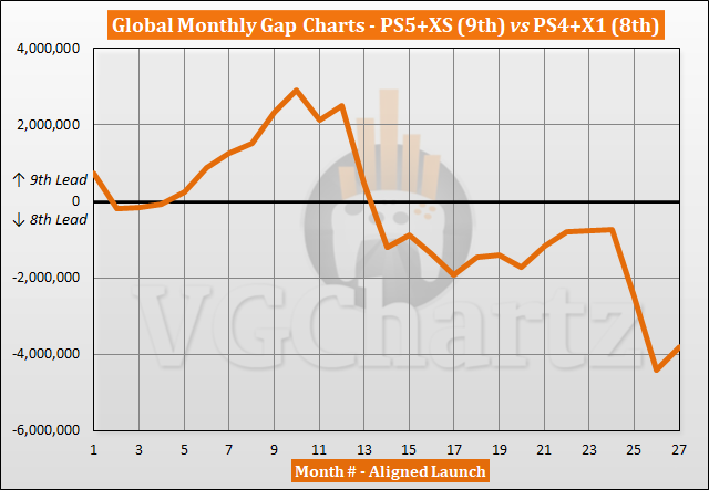 PS5 en Xbox Serie X |  S versus PS4 versus Xbox One - Verkoopvergelijking - januari 2023