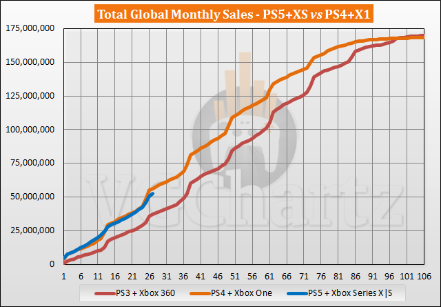 PS5 en Xbox Serie X |  S versus PS4 versus Xbox One - Verkoopvergelijking - januari 2023