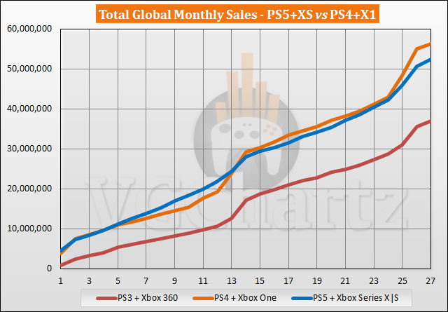 PS5 en Xbox Serie X |  S versus PS4 versus Xbox One - Verkoopvergelijking - januari 2023