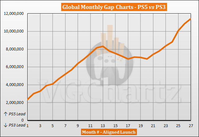 PS5 vs PS3 Sales Comparison - January 2023