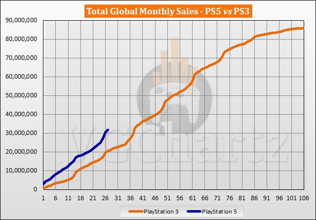 PS5 vs PS3 Sales Comparison - January 2023