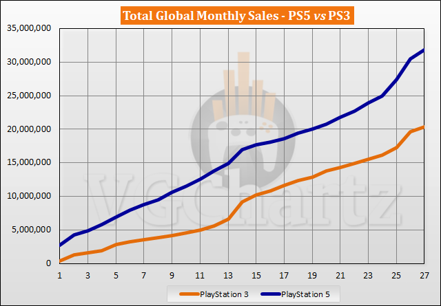 PS5 vs PS3 Sales Comparison - January 2023
