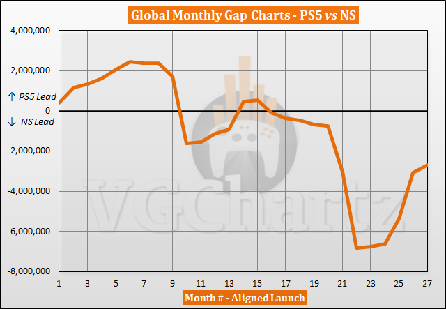 PS5 vs Switch Sales Comparison - January 2023