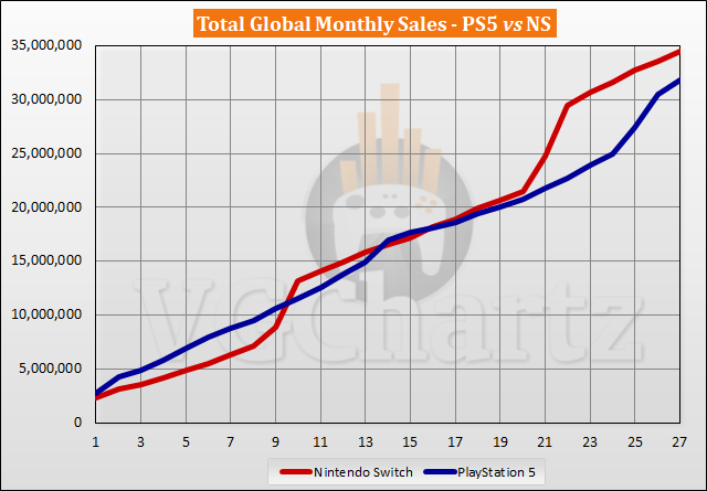 PS5 vs Switch Sales Comparison - January 2023