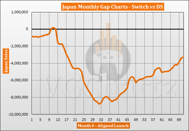 Switch vs DS Sales Comparison in Japan - January 2023
