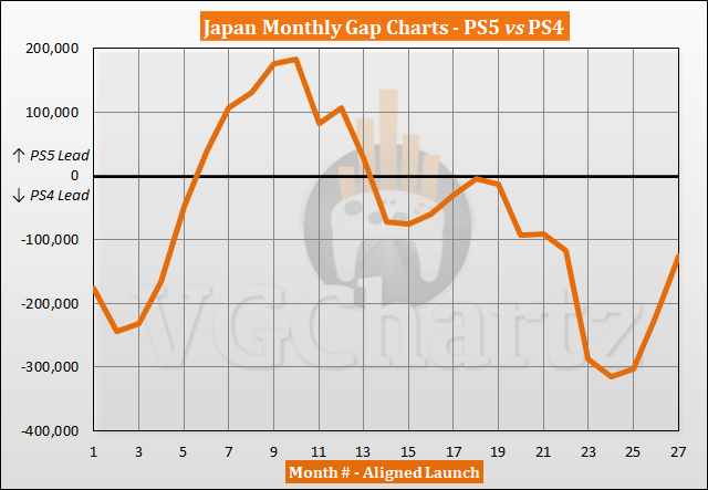 PS5 vs PS4 Sales Comparison in Japan - January 2023