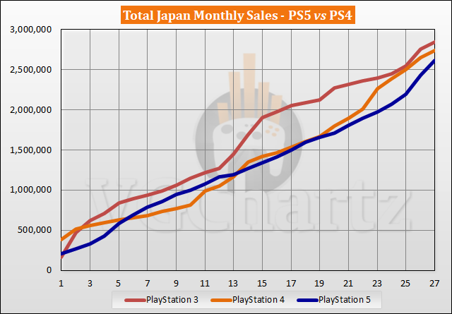 PS5 vs PS4 Sales Comparison in Japan - January 2023