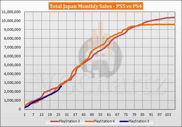 日本での PS5 と PS4 の販売比較 - 2023 年 1 月