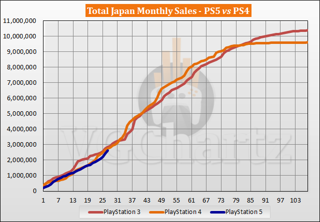 PS5 vs PS4 Sales Comparison in Japan - January 2023