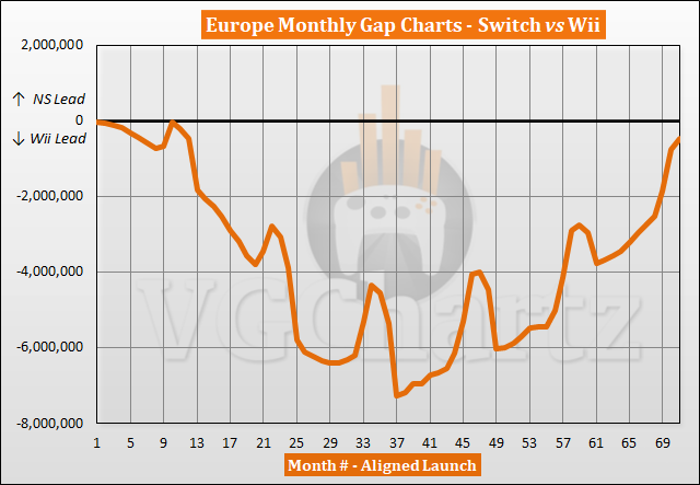 Switch vs Wii Sales Comparison in Europe – January 2023