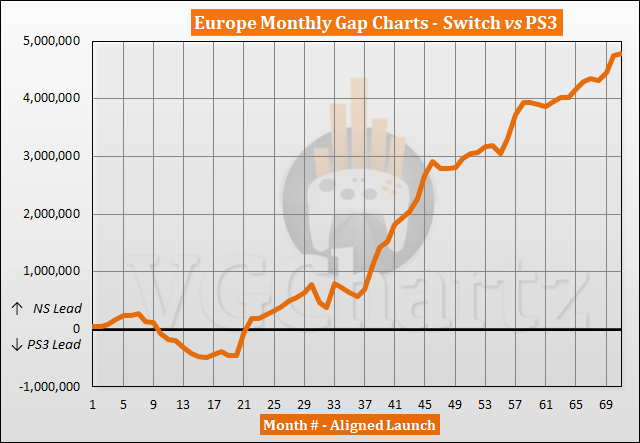 Switch vs PS3 Sales Comparison in Europe – January 2023 (Final Update)