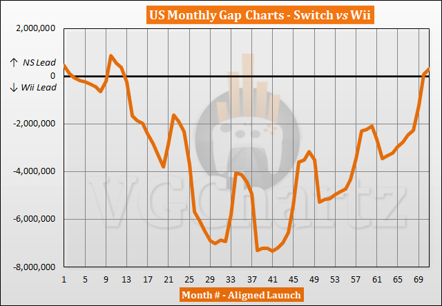 Switch vs Wii Sales Comparison in the US – January 2023