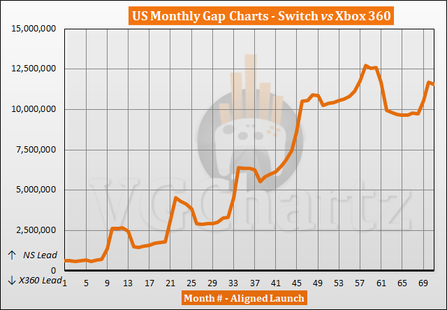 Nintendo Switch Passes Xbox 360 Sales in the US