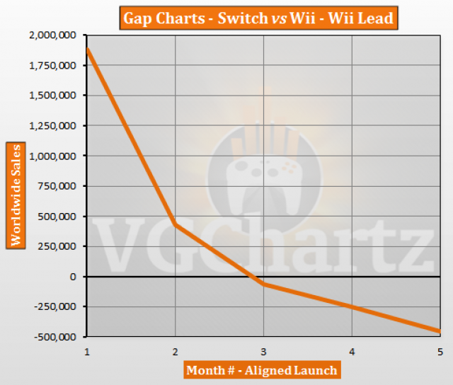 Switch vs Wii VGChartz Gap Charts July 2017 Update