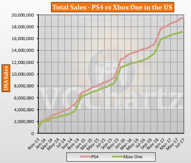 PS4 vs Xbox One in the US VGChartz Gap Charts July 2017 Update