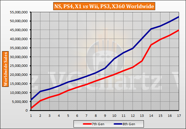 Ns Ps4 And Xone Vs Wii Ps3 And X360 Vgchartz Gap Charts July 18 Update