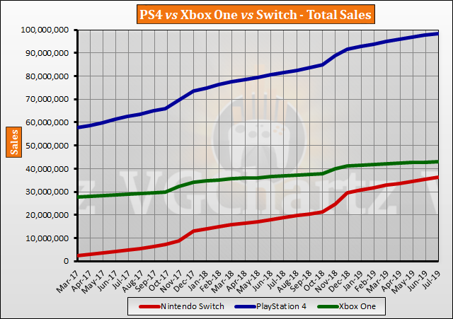Entrada atraer mecanógrafo Switch vs PS4 vs Xbox One Global Lifetime Sales – July 2019