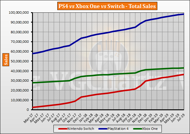 Xbox Vs Ps4 Sales Chart