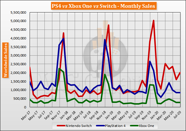 which has more sales xbox or playstation