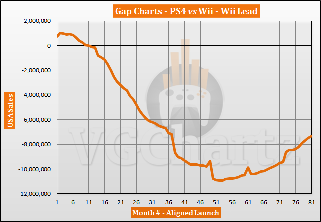 PS4 vs Wii in the US Sales Comparison – PS4 Continues to Close the Gap in July 2020